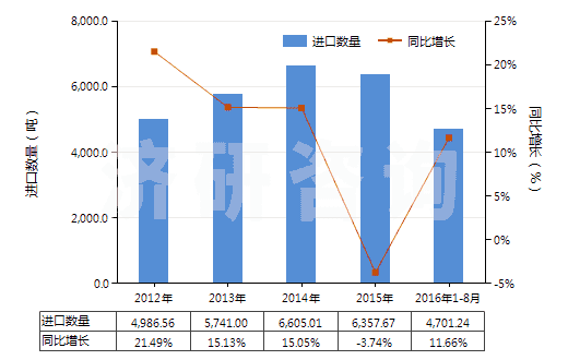 2012-2016年8月中國其他內(nèi)酰胺(HS29337900)進(jìn)口量及增速統(tǒng)計(jì)